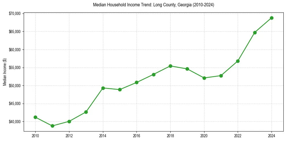 Income trend for 