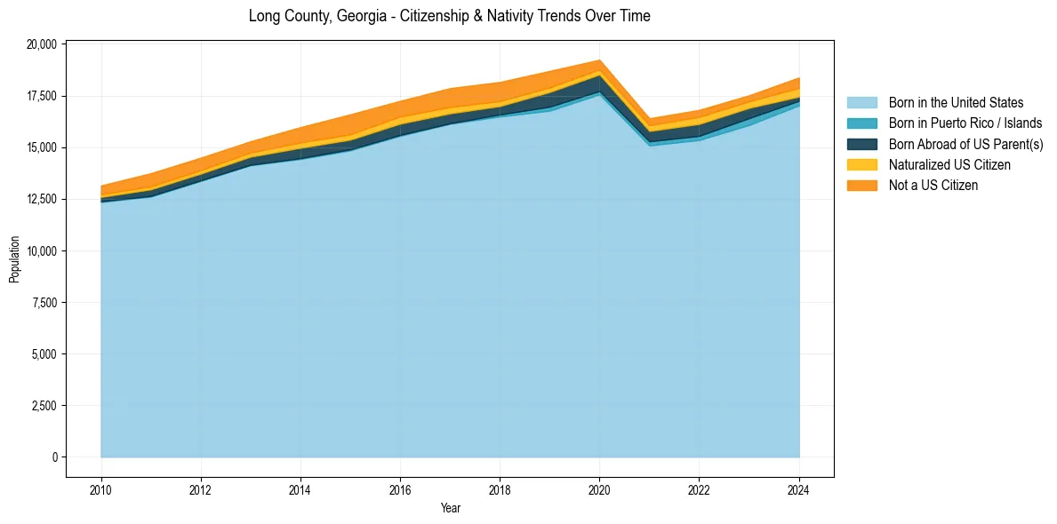 Historical nativity trends for 