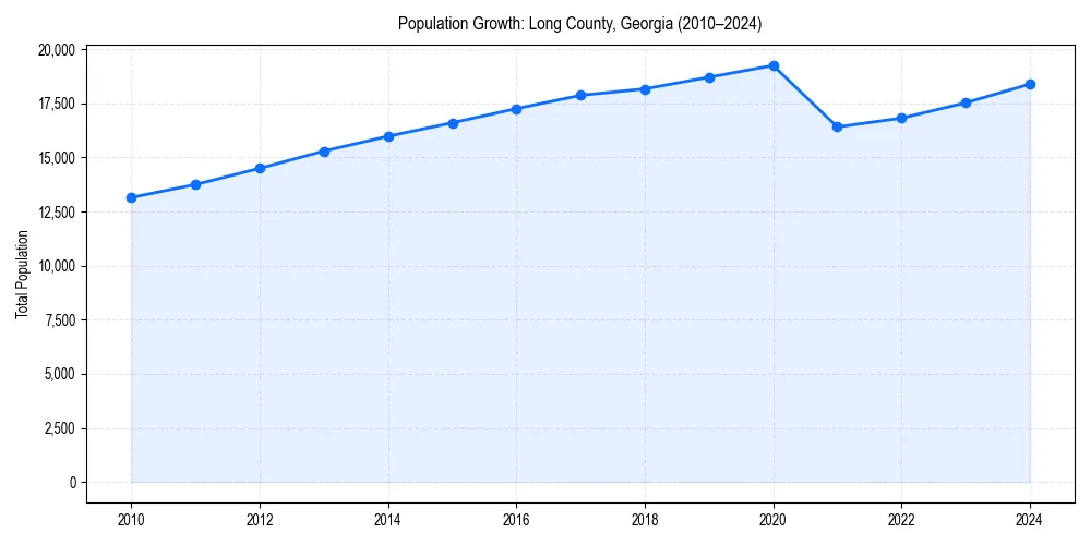Population trends in 