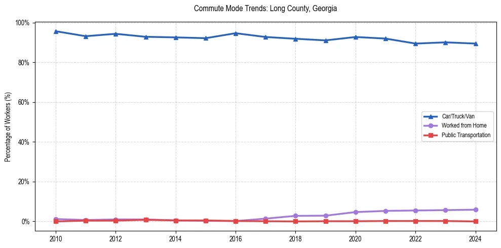 Transportation trends in Long County, Georgia
