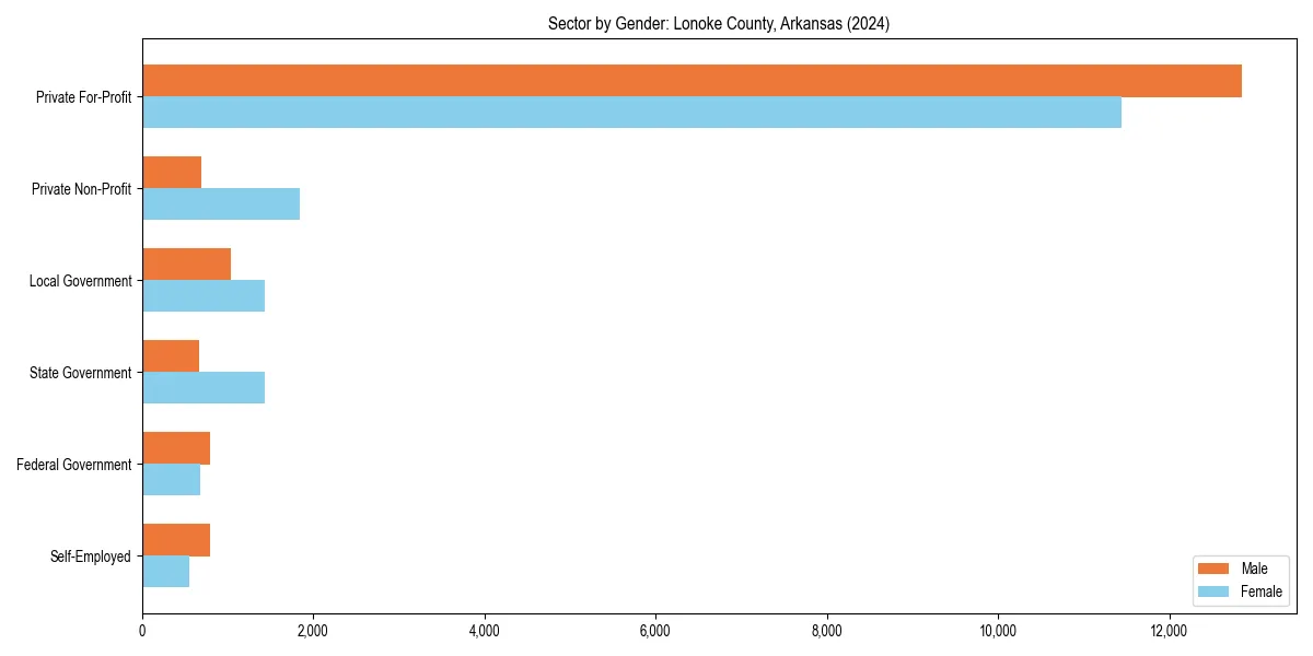 Employment sector breakdown by gender in 