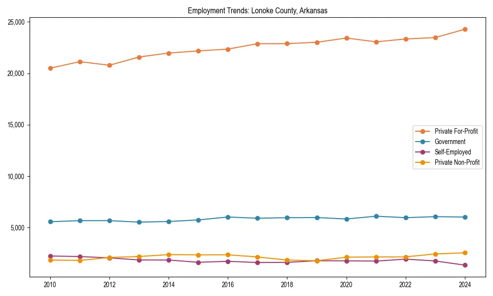 Long-term employment trends in 