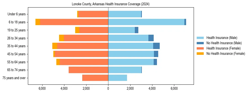 Health insurance pyramid for Lonoke County, Arkansas