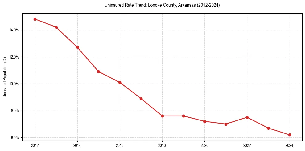 Uninsured trend chart for Lonoke County, Arkansas
