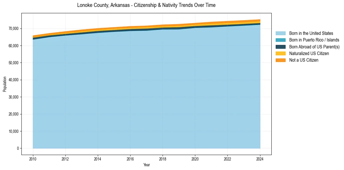 Historical nativity trends for 