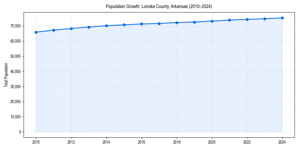 Population trends in 