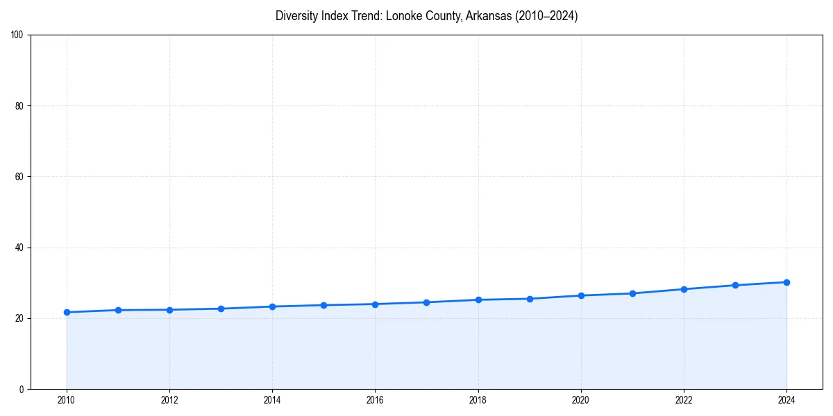 Line chart showing diversity index trends for 