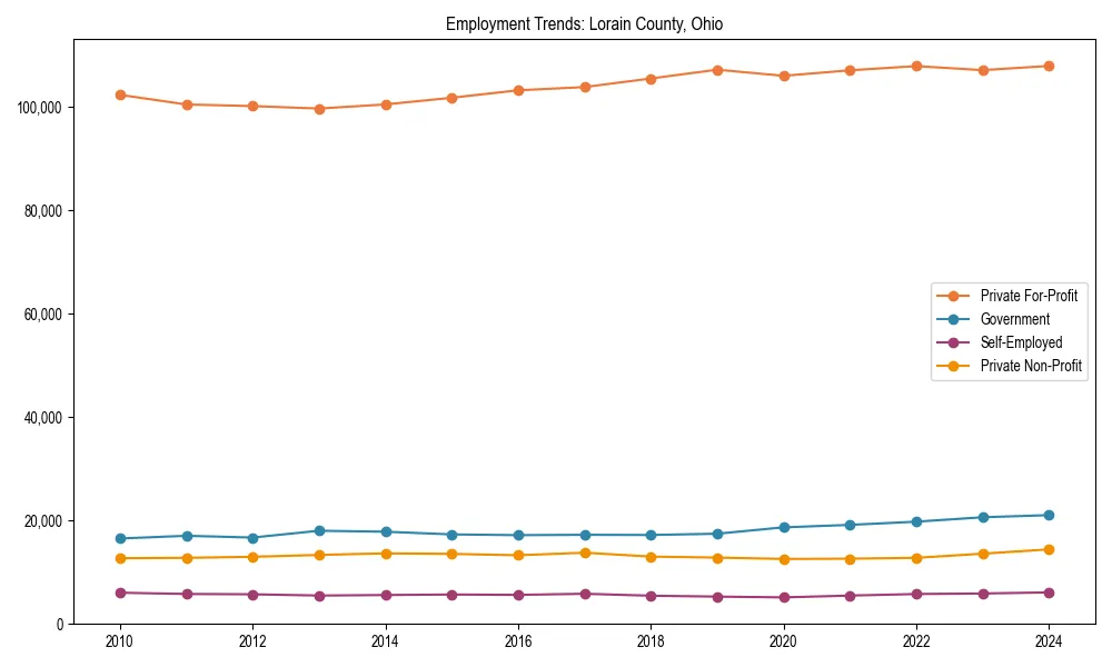 Long-term employment trends in 