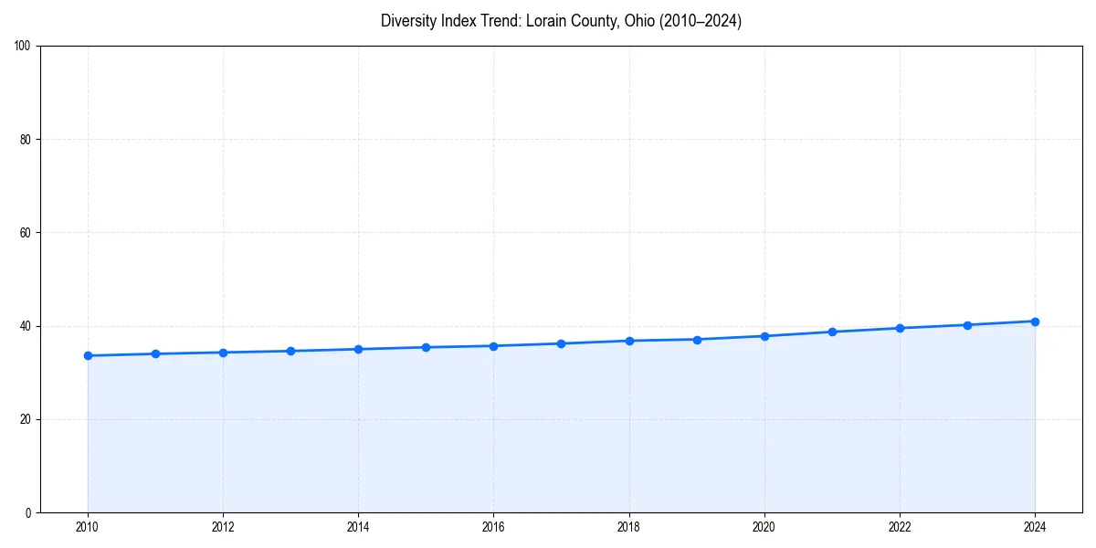 Line chart showing diversity index trends for 