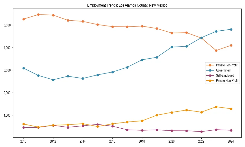 Long-term employment trends in 