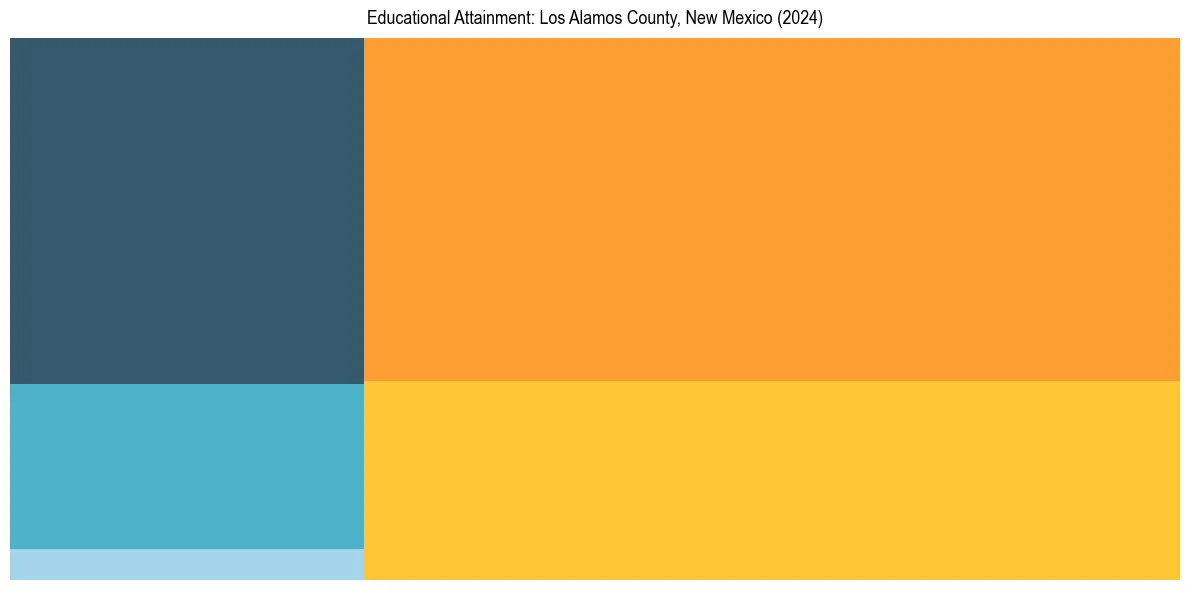 Education Treemap for in 2024