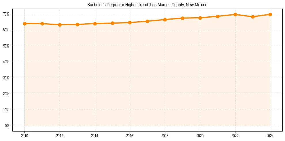 Trend chart showing bachelor degree growth in