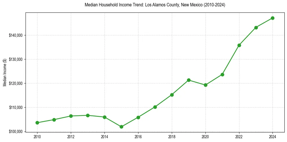 Income trend for 