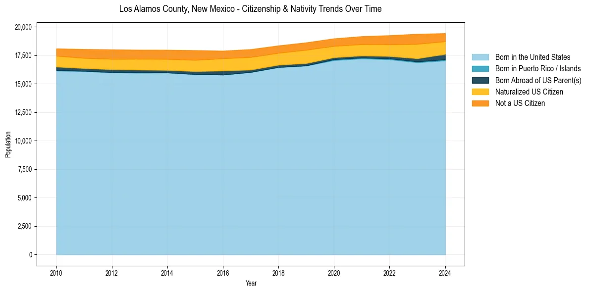Historical nativity trends for 