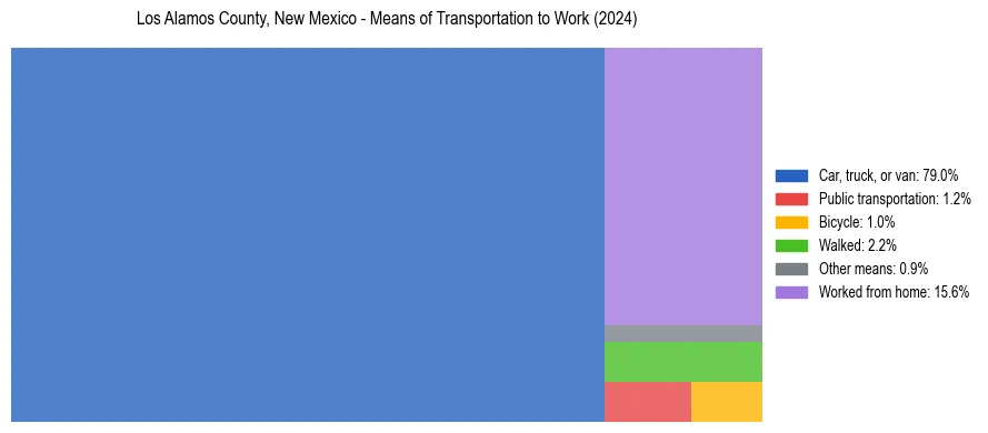 Commute modes in Los Alamos County, New Mexico