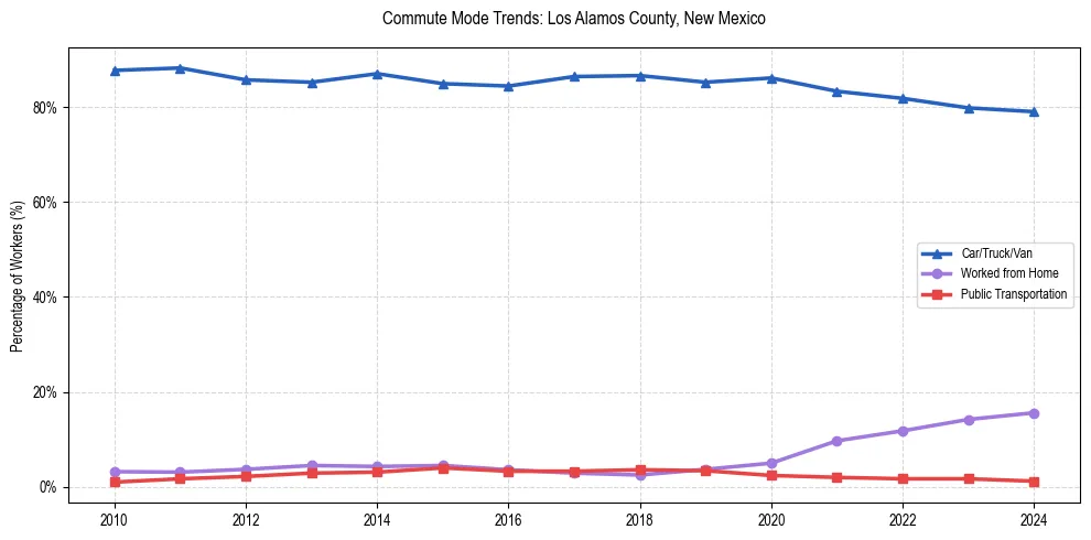 Transportation trends in Los Alamos County, New Mexico