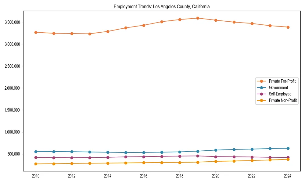 Long-term employment trends in 