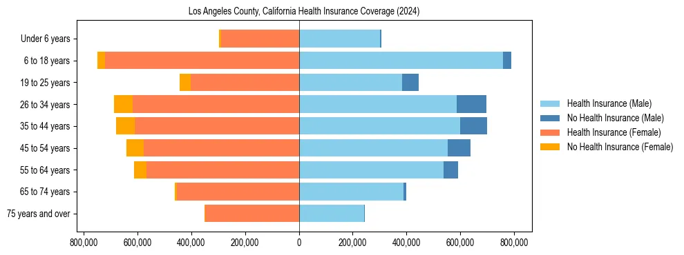 Health insurance pyramid for Los Angeles County, California