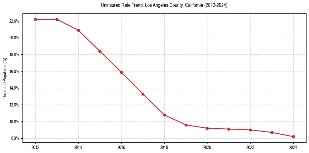 Uninsured trend chart for Los Angeles County, California