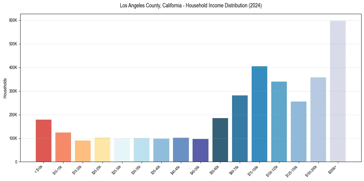 Income Distribution for 