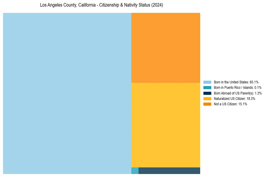 Nativity Treemap for 
