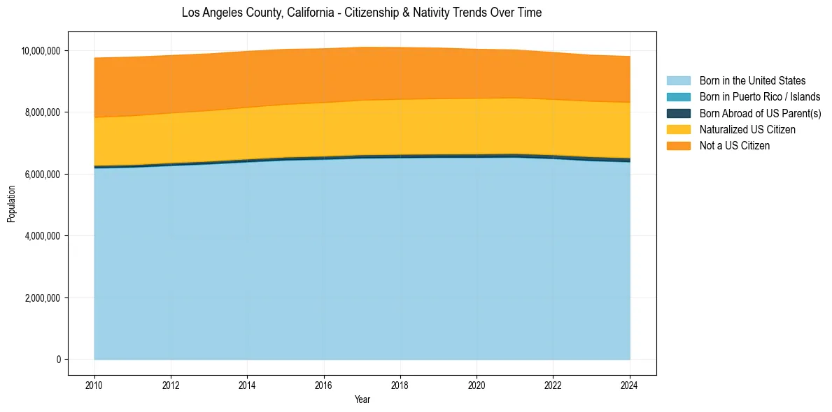 Historical nativity trends for 