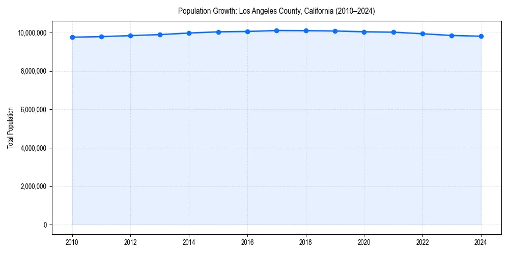 Population trends in 