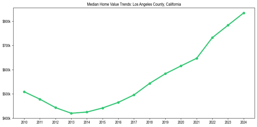Median property value trends in 