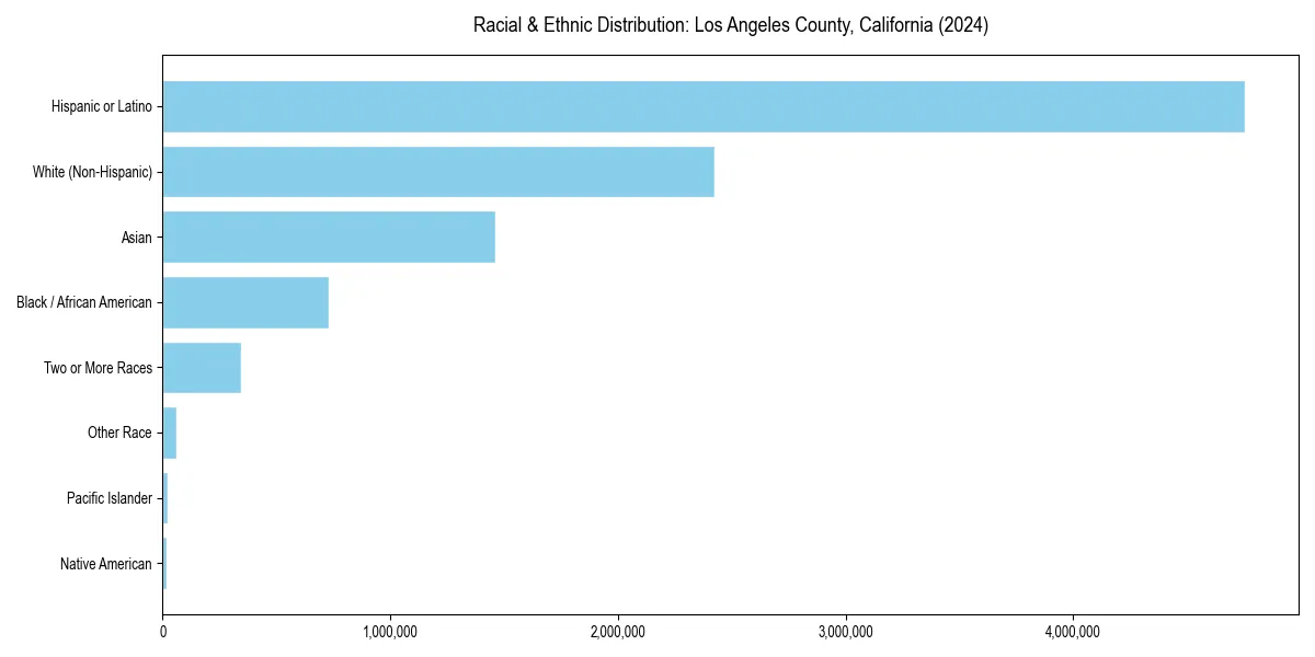 Bar chart showing racial distribution in  for 2024