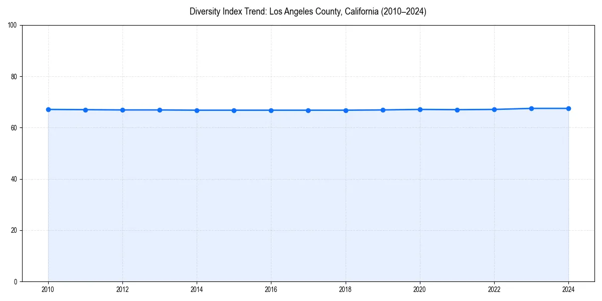 Line chart showing diversity index trends for 