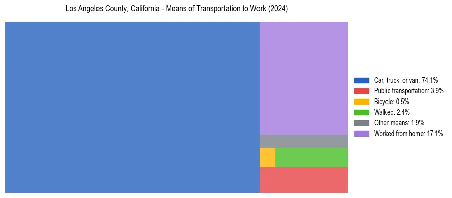 Commute modes in Los Angeles County, California