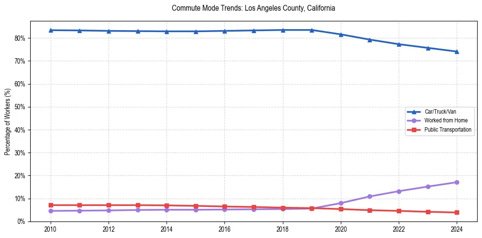 Transportation trends in Los Angeles County, California
