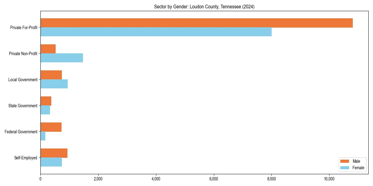 Employment sector breakdown by gender in 