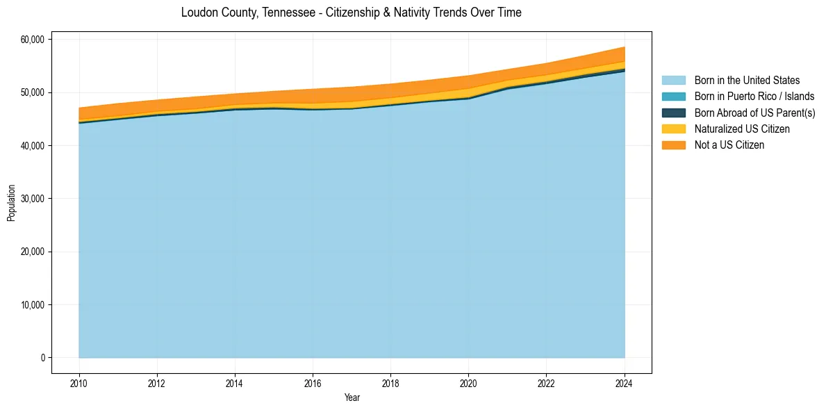 Historical nativity trends for 