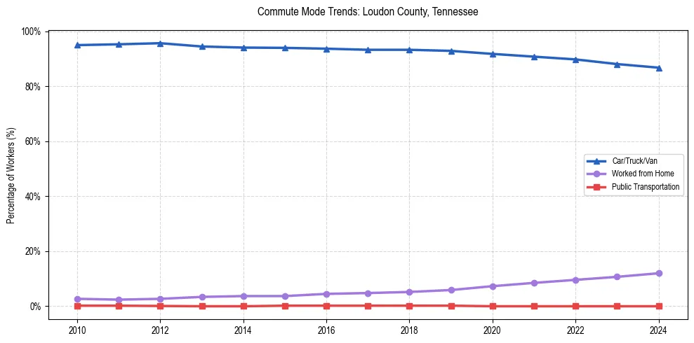 Transportation trends in Loudon County, Tennessee