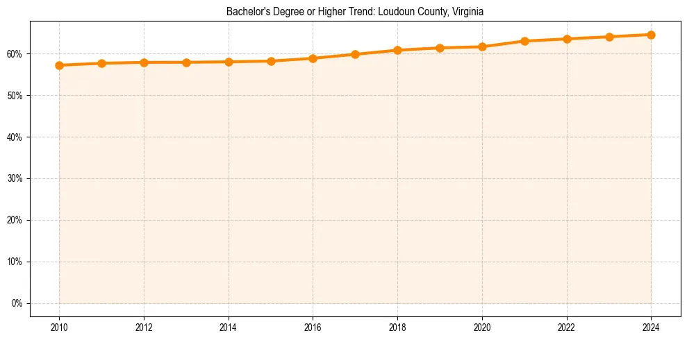 Trend chart showing bachelor degree growth in 