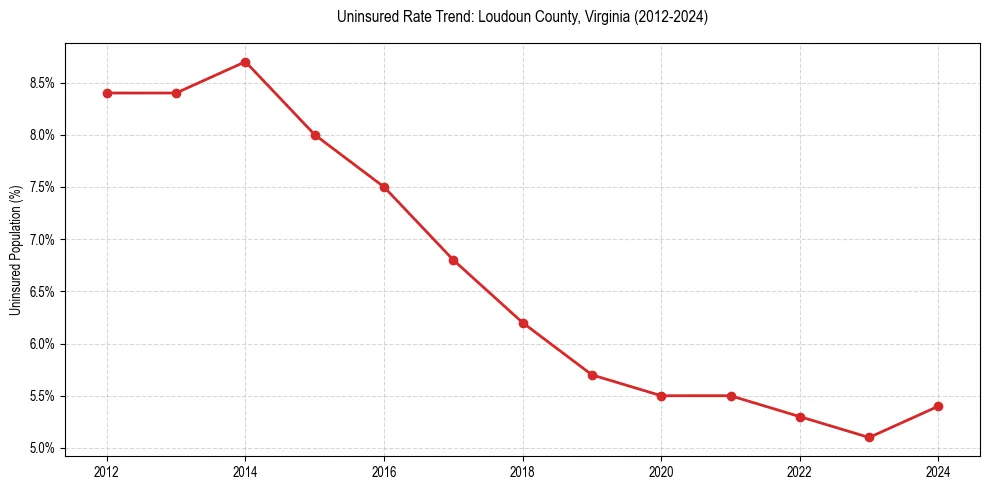 Uninsured trend chart for Loudoun County, Virginia