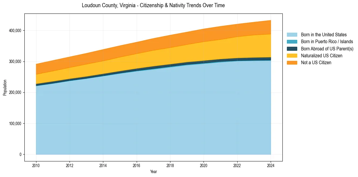 Historical nativity trends for 