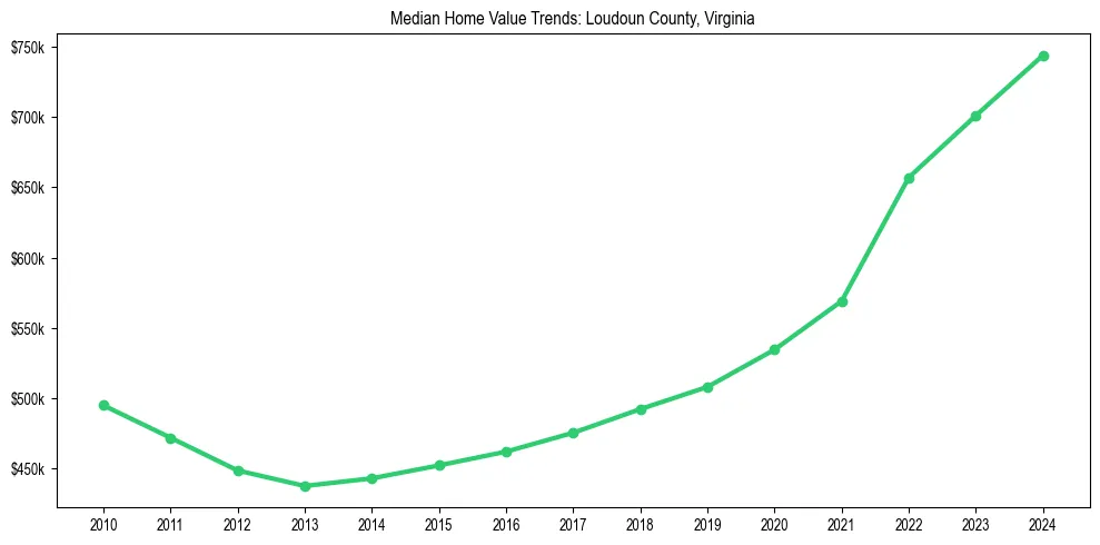 Median property value trends in 