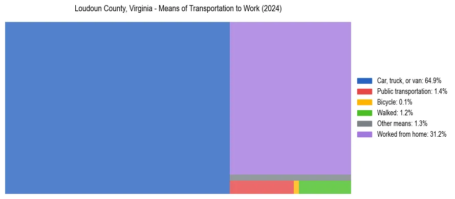 Commute modes in Loudoun County, Virginia