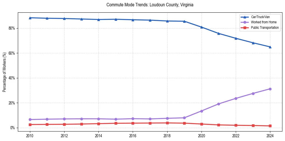 Transportation trends in Loudoun County, Virginia