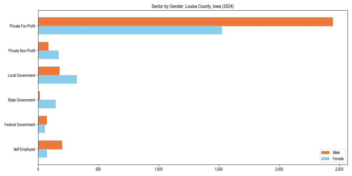 Employment sector breakdown by gender in 
