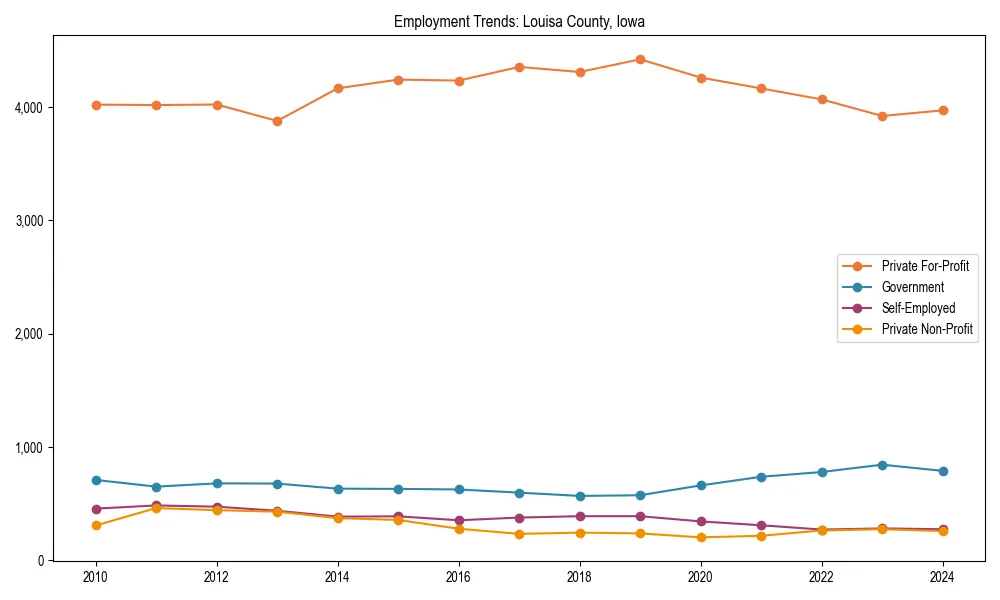 Long-term employment trends in 