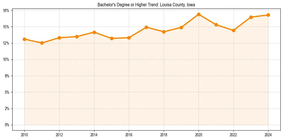 Trend chart showing bachelor degree growth in 