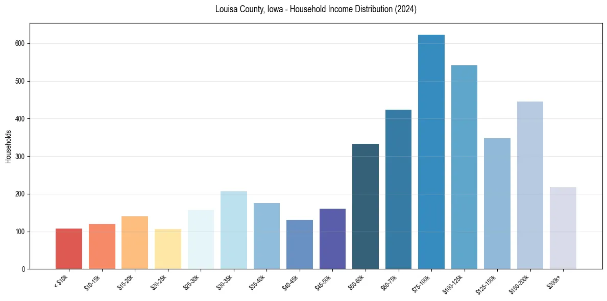 Income Distribution for 