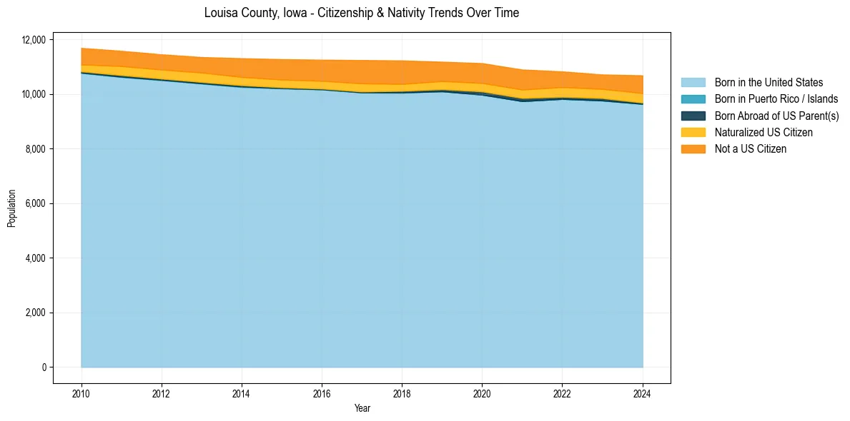 Historical nativity trends for 