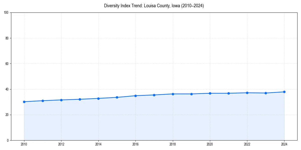 Line chart showing diversity index trends for 