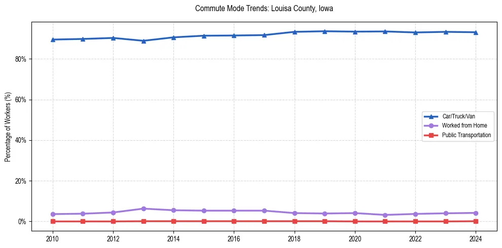 Transportation trends in Louisa County, Iowa