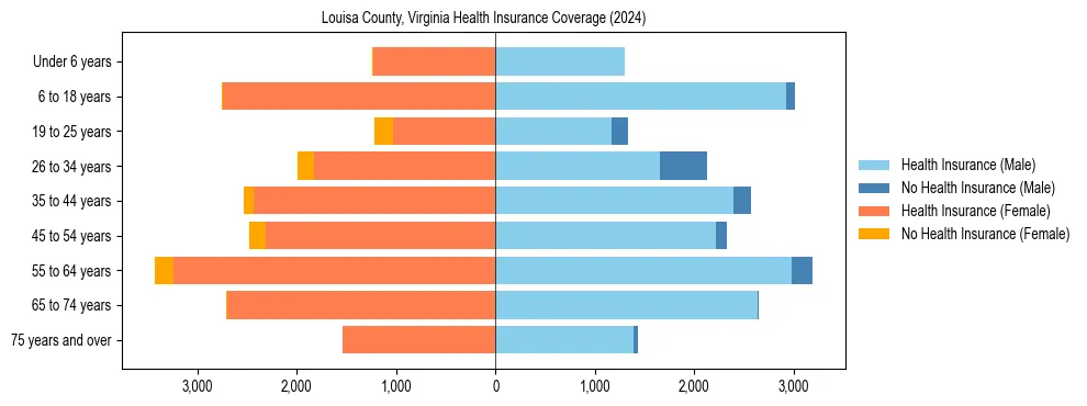 Health insurance pyramid for Louisa County, Virginia