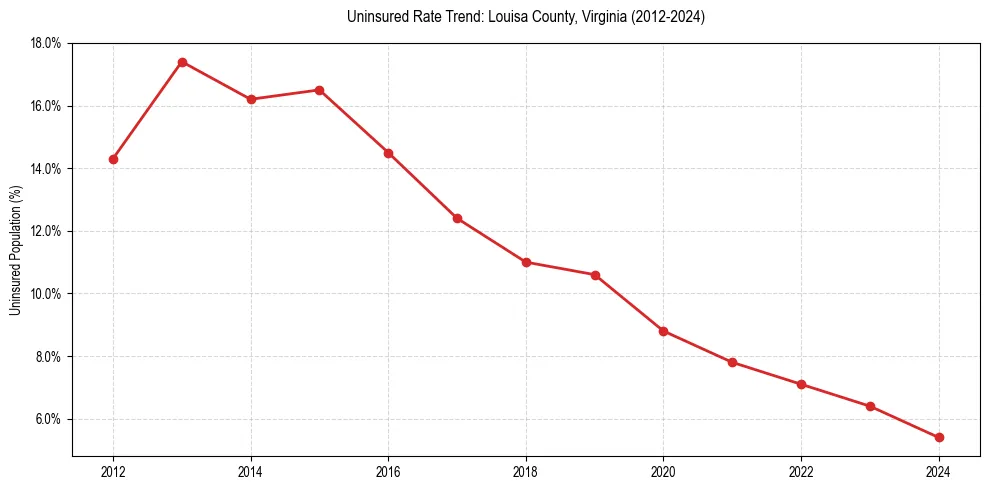 Uninsured trend chart for Louisa County, Virginia